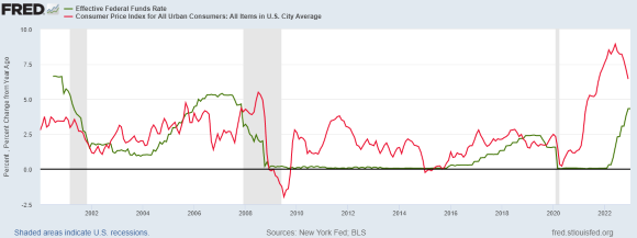 Consumer price index for all US Urban consumers v Effective federal funds rate