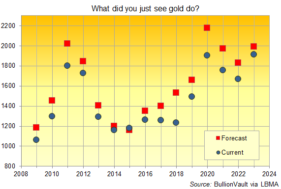 Chart of LBMA October conference gold price forecasts vs. out-turn. Source: BullionVault