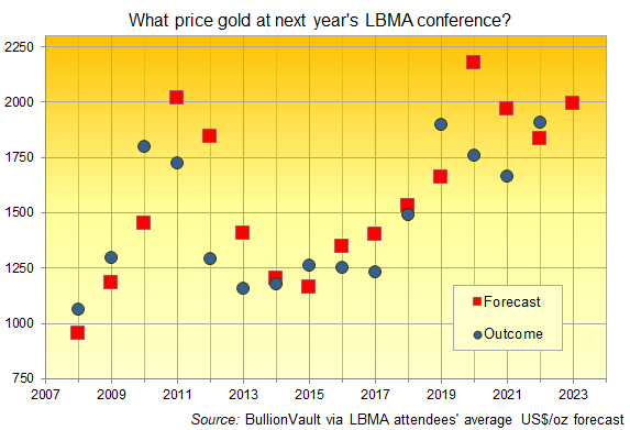 Chart of LBMA October conference gold price forecasts vs. out-turn. Source: BullionVault