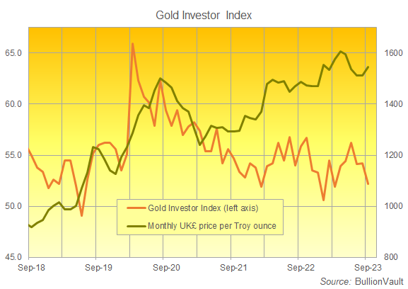 Chart of the Gold Investor Index, last 5 years. Source: BullionVault
