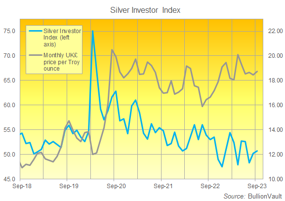 Chart of the Silver Investor Index, last 5 years. Source: BullionVault