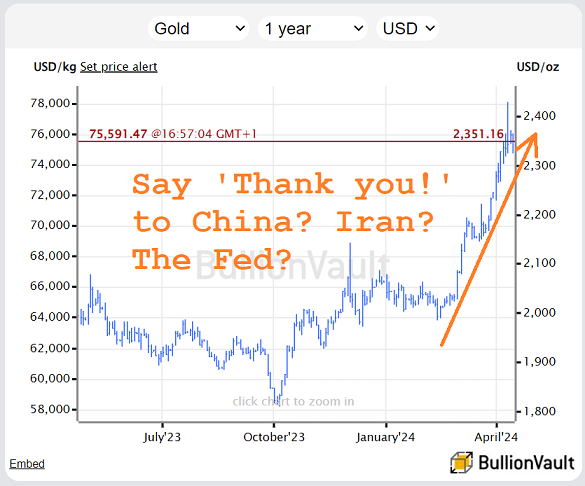 Chart of the gold price in US Dollars. Source: BullionVault