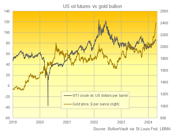 美国原油期货与美元黄金价格对比。来源：BullionVault 