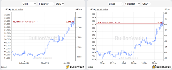 Charts of gold and silver prices in the global bullion market. Source: BullionVault