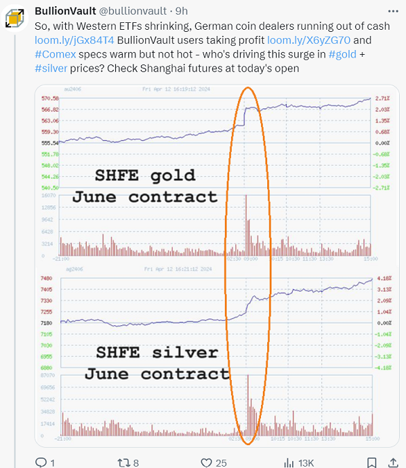 Comment on SHFE futures volume in gold and silver on X from BullionVault, Fri 12 Apr 2024