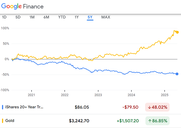 Chart of the TLT long-dated US Treasury bond ETF vs. the price of Comex gold futures contracts. Source: Google Finance Chart of the TLT long-dated US Treasury bond ETF vs. the price of Comex gold futures contracts. Source: Google Finance