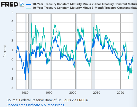 US 10-2 and 10-3 yield curves. Source: St.Louis Fed US 10-2 and 10-3 yield curves. Source: St.Louis Fed