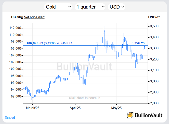 Grafik des Goldbarrenpreises in US-Dollar. Quelle: BullionVault Grafik des Goldbarrenpreises in US-Dollar. Quelle: BullionVault