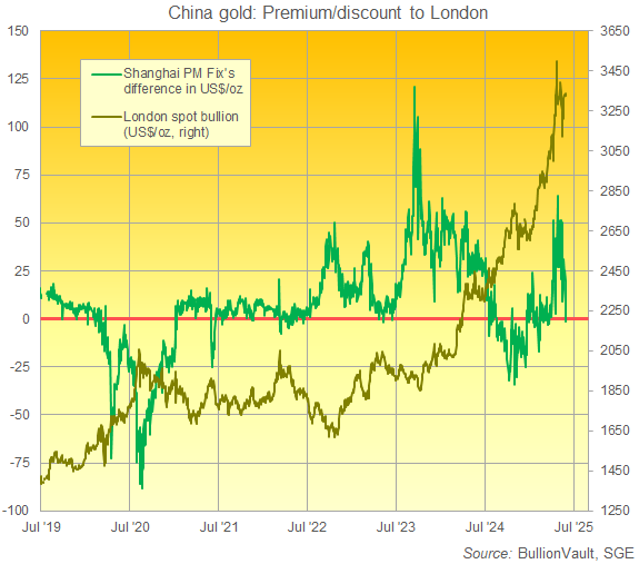 Chart of London gold price vs. Shanghai's premium/discount. Source: BullionVault Chart of London gold price vs. Shanghai's premium/discount. Source: BullionVault