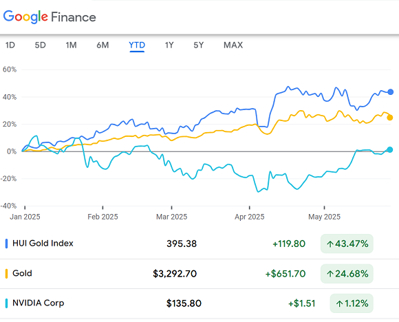 Chart of gold, the HUI mining index, and NVDA stock price year to date. Source: Google Finance Chart of gold, the HUI mining index, and NVDA stock price year to date. Source: Google Finance