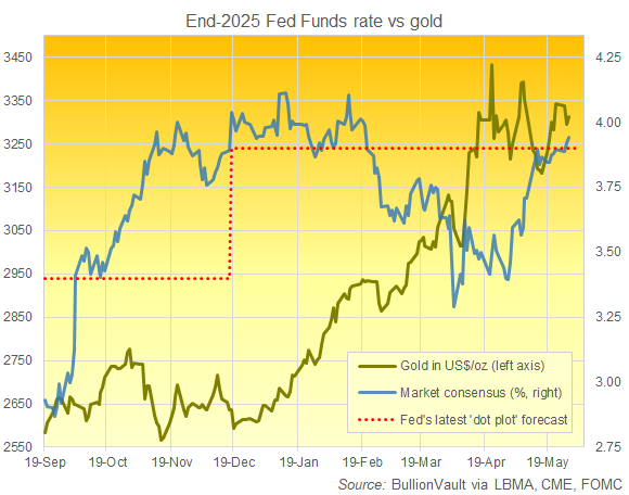 Chart of gold priced in US Dollars versus the US Fed's and the CME futures market's current forecast for end-2025 interest rates. Source: BullionVault Chart of gold priced in US Dollars versus the US Fed's and the CME futures market's current forecast for end-2025 interest rates. Source: BullionVault