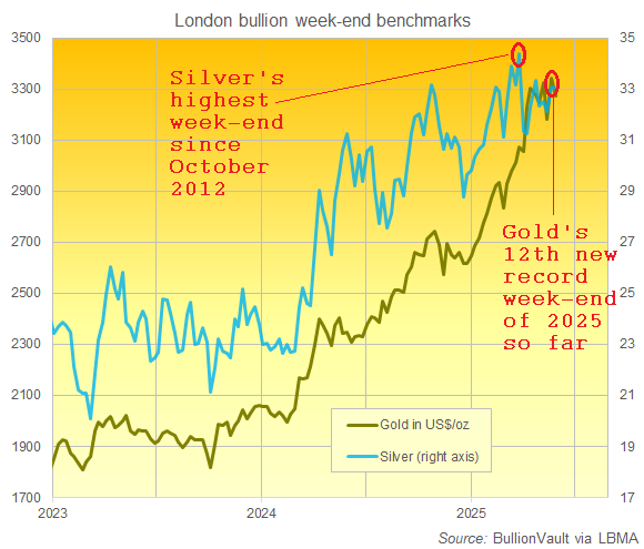 Chart of gold and silver's Friday benchmark prices in London's bullion market. Source: BullionVault Chart of gold and silver's Friday benchmark prices in London's bullion market. Source: BullionVault