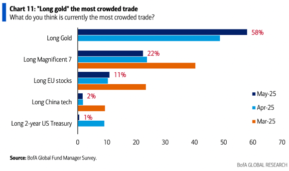 Bank of America fund managers survey Bank of America fund managers survey