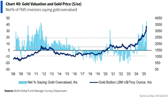 BoA survey says "gold overvalued" BoA survey says "gold overvalued"