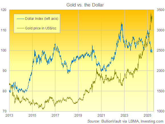 Gold in US Dollars vs. the Dollar's DXY Index. Source: BullionVault Gold in US Dollars vs. the Dollar's DXY Index. Source: BullionVault