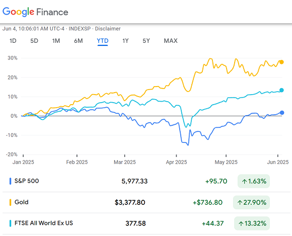 2025年至今美国股市表现与金价及全球股市的对比图表。来源：Google Finance