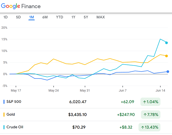 Chart of crude oil futures, Comex gold price, and the S&P500 index. Source: Google Finance Chart of crude oil futures, Comex gold price, and the S&P500 index. Source: Google Finance