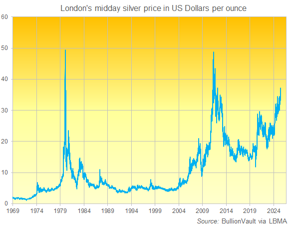 Chart der Londoner Mittagsauktionspreise für Silber seit 1969. Quelle: BullionVault Chart der Londoner Mittagsauktionspreise für Silber seit 1969. Quelle: BullionVault