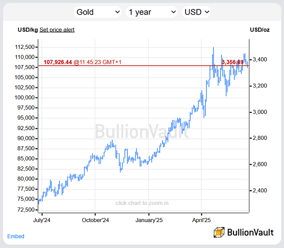 Chart des Goldpreises in US-Dollar, letzte 12 Monate. Quelle: BullionVault