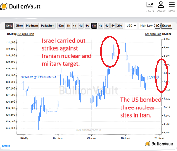 Chart des Goldpreises in US-Dollar im letzten Monat. Quelle: BullionVault