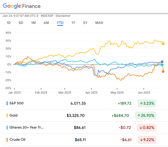 Chart of 2025 to date % price performance for the S&P500 index, gold, crude oil, and the TLT Treasury bond ETF. Source: Google Finance Chart of 2025 to date % price performance for the S&P500 index, gold, crude oil, and the TLT Treasury bond ETF. Source: Google Finance