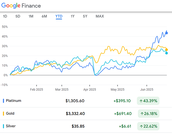 Chart of Nymex platinum vs. Comex gold and silver futures year-to-date % performance. Source: Google Finance Chart of Nymex platinum vs. Comex gold and silver futures year-to-date % performance. Source: Google Finance