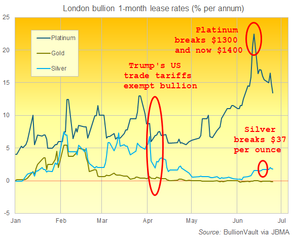 Chart of London bullion 1-month lease rates (% per annum) so far in 2025. Source: BullionVault via JBMA Chart of London bullion 1-month lease rates (% per annum) so far in 2025. Source: BullionVault via JBMA