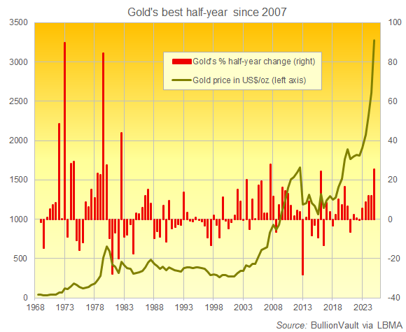 Grafik des Londoner Goldbarrenpreises in Dollar sowie dessen prozentuale Veränderung im Kalenderhalbjahr. Quelle: BullionVault