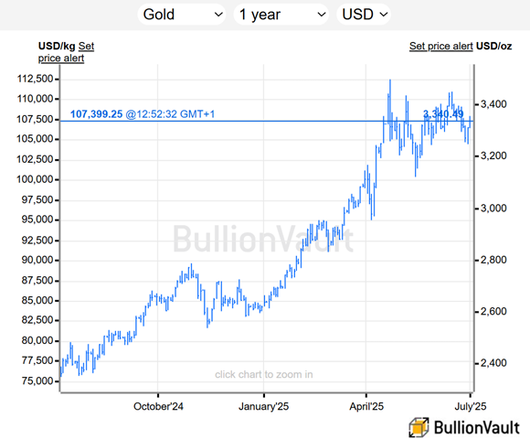 Grafico del prezzo dell'oro in dollari statunitensi nell'ultimo anno. Fonte: BullionVault