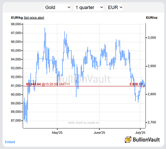 Gráfico del precio del oro en euros, últimos 3 meses. Fuente: BullionVault