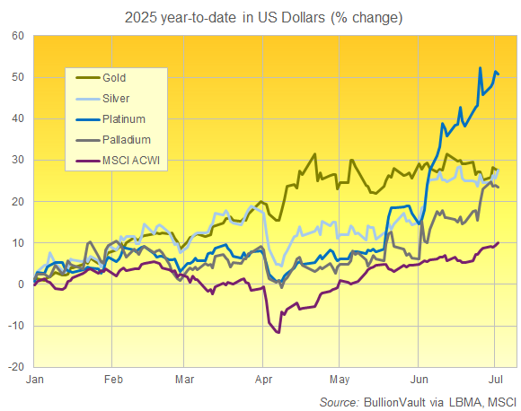 Chart of year-to-date % change in precious metals and MSCI ACWI share index. Source: BullionVault Chart of year-to-date % change in precious metals and MSCI ACWI share index. Source: BullionVault