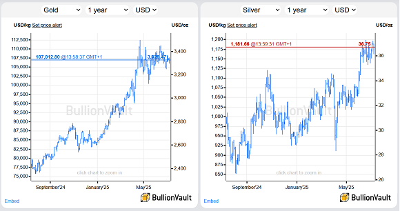 Chart of gold (left) and silver priced in the US Dollar, last 12 months. Source: BullionVault Chart of gold (left) and silver priced in the US Dollar, last 12 months. Source: BullionVault