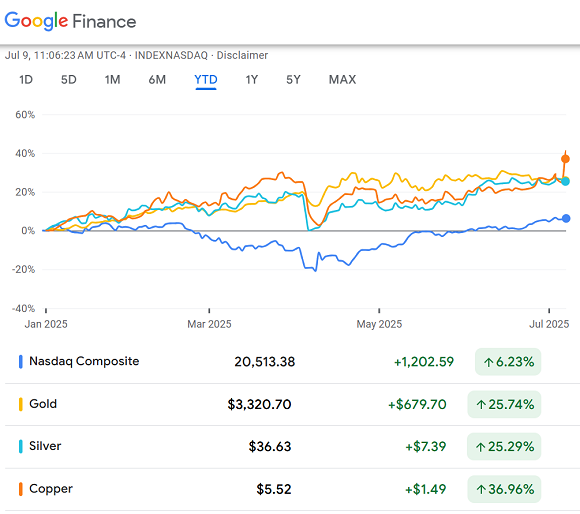 Chart of Nasdaq Composite vs. US gold, silver and copper futures prices, % change year-to-date. Source: Google Finance Chart of Nasdaq Composite vs. US gold, silver and copper futures prices, % change year-to-date. Source: Google Finance