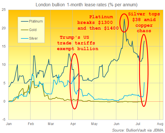 Chart of London bullion 1-month lease rates (per annum, %). Source: BullionVault via JBMA Chart of London bullion 1-month lease rates (per annum, %). Source: BullionVault via JBMA