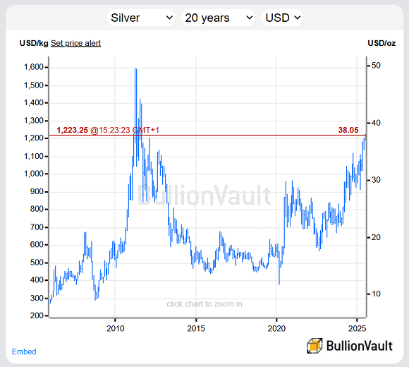 Chart of London spot silver price, past 20 years. Source: BullionVault 