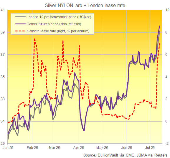 Chart of NYC Comex silver futures price vs. London spot bullion and London 1-month lease rates. Source: BullionVault Chart of NYC Comex silver futures price vs. London spot bullion and London 1-month lease rates. Source: BullionVault