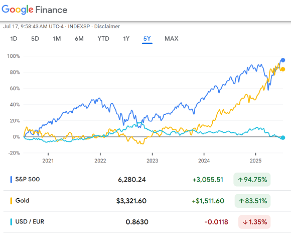 Chart of the US S&P500 index, the Dollar's Euro exchange rate, and the Dollar price of gold, past 5 years. Source: Google Finance Chart of the US S&P500 index, the Dollar's Euro exchange rate, and the Dollar price of gold, past 5 years. Source: Google Finance