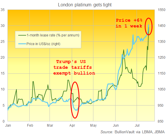 Chart of London platinum 1-month lease rate and current spot price. Source: BullionVault Chart of London platinum 1-month lease rate and current spot price. Source: BullionVault
