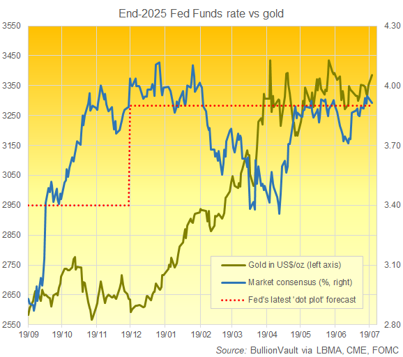 Chart of end-2025 Fed rate forecasts vs. current gold price. Source: BullionVault