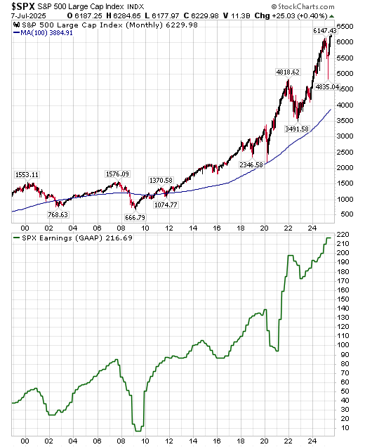 Chart of S&P500 index