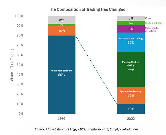 The composition of trading has changed