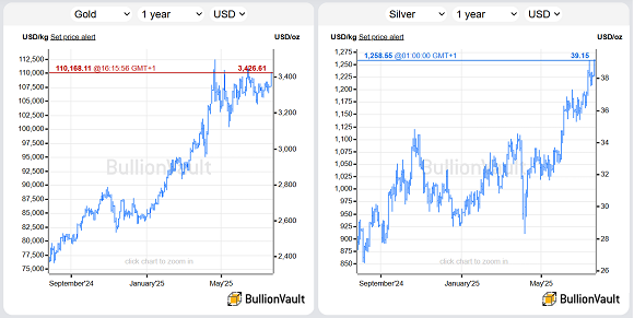 Chart of gold and silver priced in the Dollar, past 12 months. Source: BullionVault Chart of gold and silver priced in the Dollar, past 12 months. Source: BullionVault