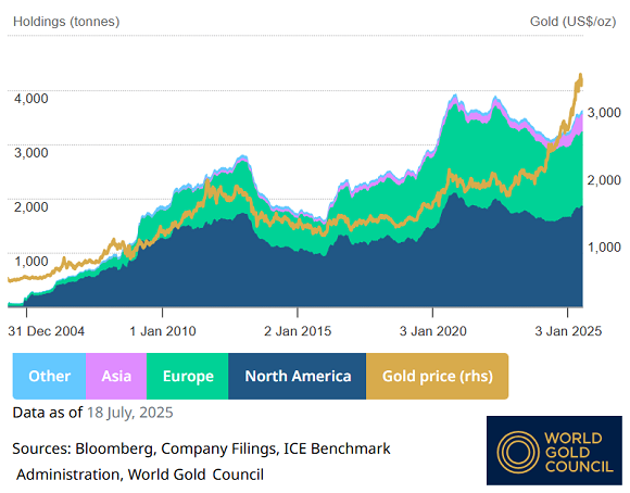 Chart of global gold-backed ETF investment fund holdings of bullion. Source: World Gold Council Chart of global gold-backed ETF investment fund holdings of bullion. Source: World Gold Council