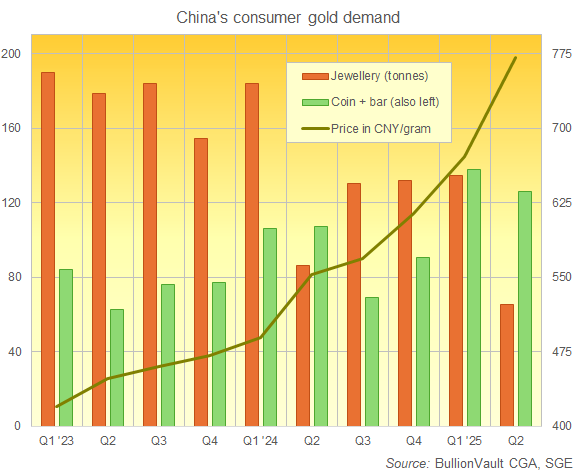 Chart of Chinese gold jewelry vs. coin-and-bar demand by calendar quarter Chart of Chinese gold jewelry vs. coin-and-bar demand by calendar quarter