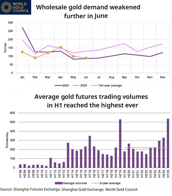 Chart of physical gold withdrawals through the SGE (tonnes per month) and SHFE gold derivatives trading volume (daily average tonnes per month). Source: World Gold Council Chart of physical gold withdrawals through the SGE (tonnes per month) and SHFE gold derivatives trading volume (daily average tonnes per month). Source: World Gold Council