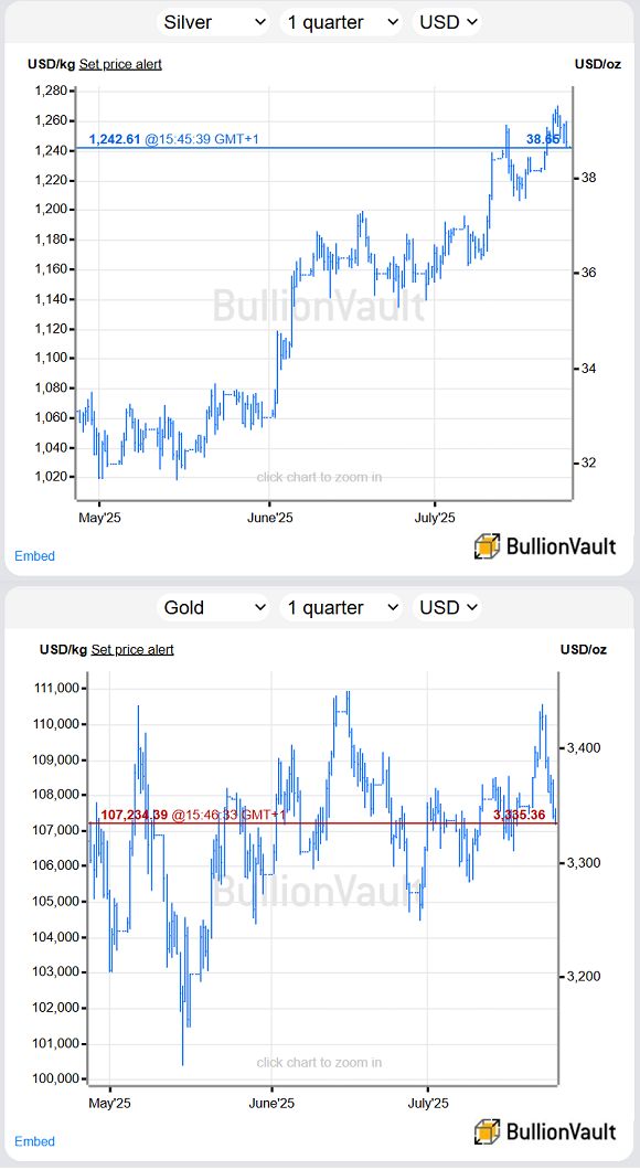 Chart of silver and gold priced in US Dollars per ounce, past 3 months. Source: BullionVault Chart of silver and gold priced in US Dollars per ounce, past 3 months. Source: BullionVault