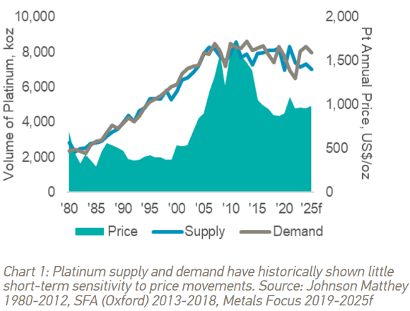 Chart 1: Platinum supply and demand have historically shown little short-term sensitivity to price movements. Source: Johnson Matthey 1980-2012, SFA (Oxford) 2013-2018, Metals Focus 2019-2025f Chart 1: Platinum supply and demand have historically shown little short-term sensitivity to price movements. Source: Johnson Matthey 1980-2012, SFA (Oxford) 2013-2018, Metals Focus 2019-2025f