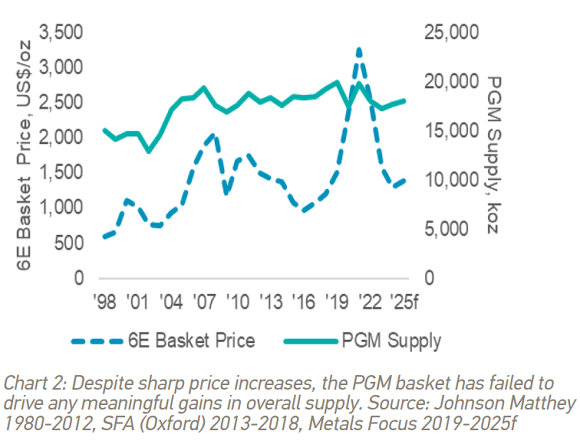Chart 2. Despite sharp price increases, the PGM basket has failed to drive any meaningful gains in overall supply. Source: Johnson Matthey 1997-2012, SFA (Oxford) 2013-2018, Metals Focus 2019-2025f Chart 2. Despite sharp price increases, the PGM basket has failed to drive any meaningful gains in overall supply. Source: Johnson Matthey 1997-2012, SFA (Oxford) 2013-2018, Metals Focus 2019-2025f