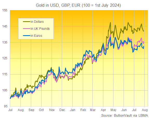 Chart of gold since 1 July 2024 priced in Dollars, Sterling and Euros. Source: BullionVault Chart of gold since 1 July 2024 priced in Dollars, Sterling and Euros. Source: BullionVault