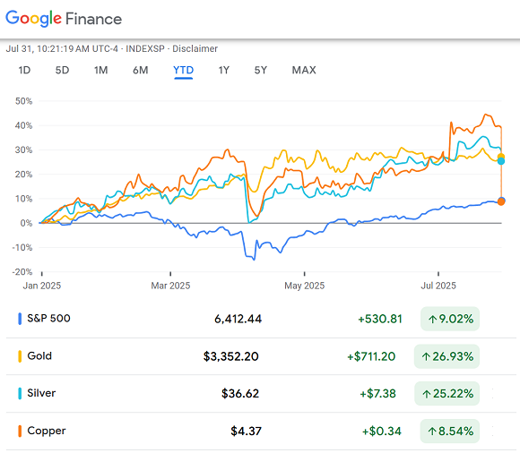 Chart of year-to-date gains in the S&P500, plus US gold, silver and copper futures contracts. Source: Google Finance Chart of year-to-date gains in the S&P500, plus US gold, silver and copper futures contracts. Source: Google Finance